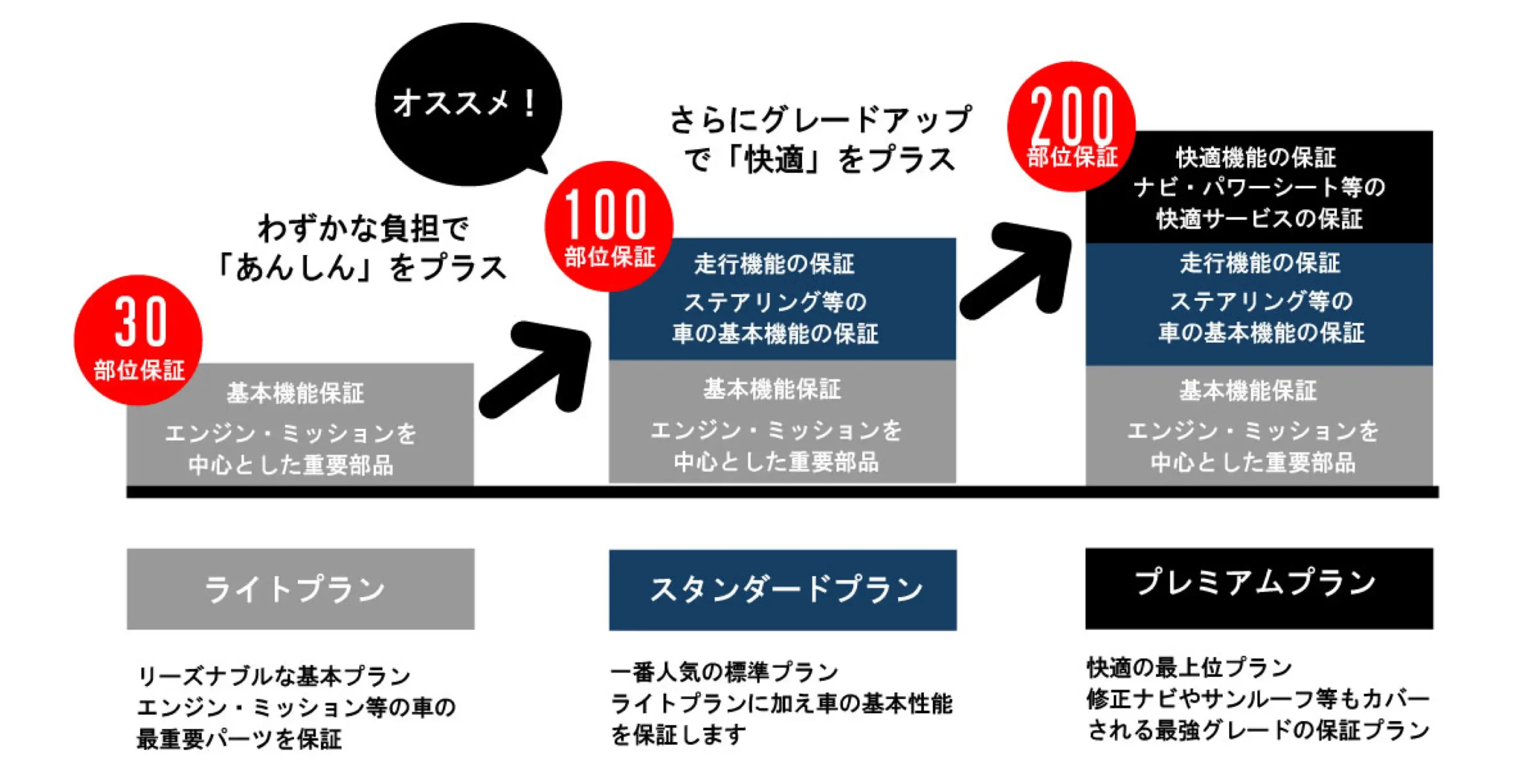 各プランの違いを表した画像。ライトプラン、スタンダードプラン、プレミアムプランの3種類のプランがある。 ライトプランはリーズナブルな基本プランで、エンジン・ミッション等の車の最重要パーツを保証。 スタンダードプランは一番人気の標準プランで、ライトプランに加え車の基本性能を保証する。 プレミアムプランは快適の最上位プランで、修正ナビやサンルーフ等もカバーされる最強グレードの保証プラン